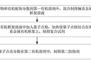 復(fù)合試劑、防偽組合試劑及防偽方法