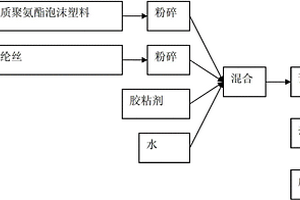 廢硬質(zhì)聚氨酯泡沫塑料和廢氨綸絲回收利用的方法