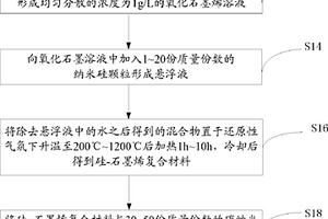 負極活性材料的制備方法及電容器的制備方法