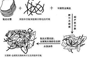 納米纜連接的三元復(fù)合電極材料的制備方法