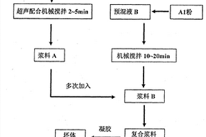 SiC/Al復(fù)合粉體的凝膠法制備工藝