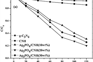 Ag<sub>3</sub>PO<sub>4</sub>/CNH光催化納米材料的制備與應(yīng)用