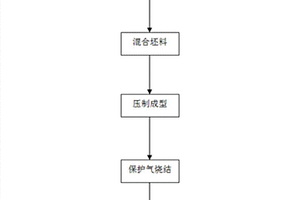 鈦?陶復(fù)合生物多孔材料的制備方法