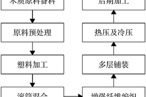 纖維增強定向木塑復(fù)合刨花板的制造方法