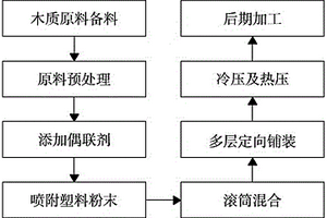 塑料噴熔定向木塑復(fù)合刨花板及其生產(chǎn)工藝