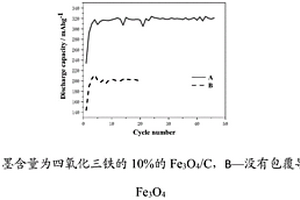 鐵鎳電池用碳包覆四氧化三鐵的制備方法