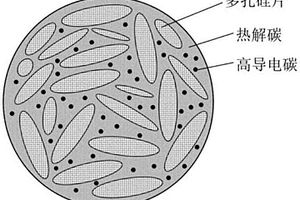 高壓實(shí)密度多孔硅片/碳復(fù)合負(fù)極材料及制備方法