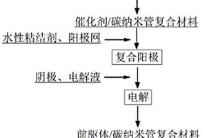 磷酸鐵鋰/碳納米管復(fù)合正極材料的制備方法