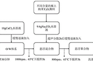 具有熱能儲存和光致發(fā)光雙功能的相變微膠囊及其制備方法和用途