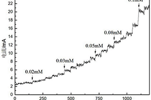 中空Cu<Sub>2</Sub>O/ZnFe<Sub>2</Sub>O<Sub>4</Sub>-Au無(wú)酶葡萄糖傳感器的制備方法