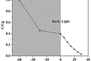 Bi<Sub>12</Sub>SiO<Sub>20</Sub>-Bi<Sub>2</Sub>O<Sub>2</Sub>SiO<Sub>3</Sub>-多巴胺光催化劑的制備方法