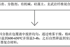 長循環(huán)負(fù)極材料及其制備方法