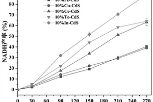 摻雜型CdS光催化劑及其在催化轉(zhuǎn)化CO2中的應(yīng)用