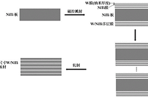 納米尺寸金屬W膜/NiTi復(fù)合板材及其制備方法