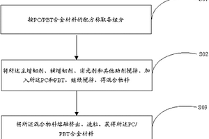 低光澤PC/PBT合金材料及其制備方法