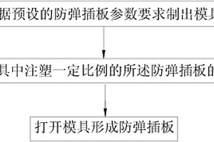 防彈插板及制備方法