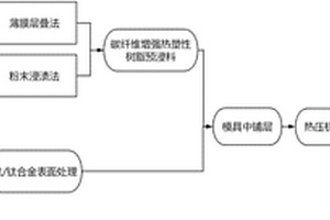 熱塑性樹脂基體碳纖維?鈦/鈦合金層合板的制備方法