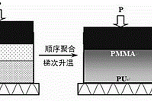 高透明度PMMA?PU梯度復(fù)合板的制備方法