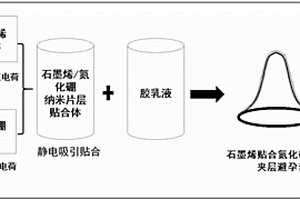 石墨烯貼合納米氮化硼復(fù)合乳膠制備夾層無(wú)敏隔絕避孕套的方法