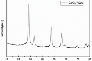 CeO<sub>2</sub>-石墨烯氣凝膠催化劑材料的制備方法
