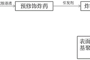 在炸藥表面原子轉(zhuǎn)移自由基聚合接枝高分子的方法