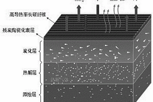 輕質(zhì)熱解自適應(yīng)維形高效防熱材料