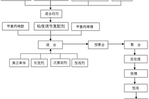 大孔徑聚甲基丙烯酰亞胺泡沫及其制備方法