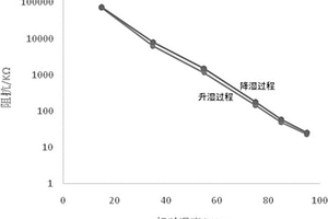 新型有序介孔有機(jī)-無機(jī)復(fù)合濕敏材料及其制備方法和應(yīng)用