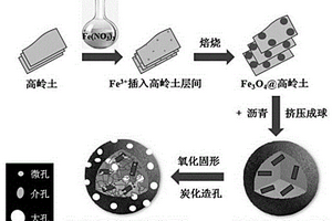 瀝青基一殼多核型磁性炭球及其制備方法