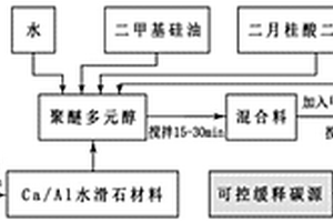 將聚氨酯與水滑石復(fù)合提取短鏈脂肪酸制備緩釋碳源的方法