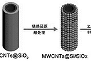 多壁碳納米管/硅和氧化硅/碳復(fù)合納米材料的制備方法和應(yīng)用