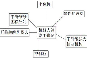 干纖維壓力容器機(jī)器人纏繞工作站控制系統(tǒng)