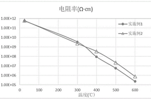 鉍層狀結(jié)構(gòu)復(fù)合高溫壓電陶瓷材料及其制備方法