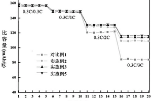 提高LiFePO<Sub>4</Sub>壓實(shí)密度的方法、制得的產(chǎn)品和用途