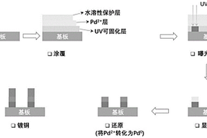 用于在基板上形成金屬網(wǎng)格的方法