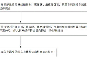 抗菌高韌性PPO材料及其制備方法