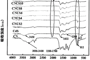 水熱法合成的具有Z型異質(zhì)結(jié)CdS/g-C<Sub>3</Sub>N<Sub>4</Sub>復(fù)合光催化劑材料的制備方法