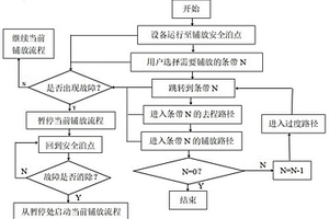 自動(dòng)鋪絲程序運(yùn)行控制方法