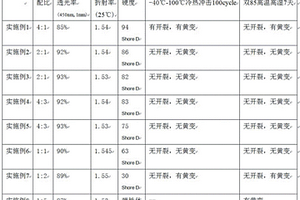 高折射率苯基甲基氨基硅樹脂的制備方法及其應(yīng)用