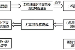 耐高溫防熱防彈一體化輕質(zhì)復(fù)合陶瓷及制備方法