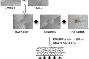 鐵酸鉍改性膨潤土吸附催化材料的制備方法