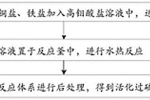 活化過硫酸鹽的催化劑、制備方法及應用