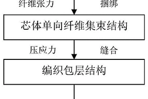 高長徑比棒狀預制體及其制備方法