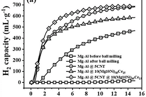 (Mg10Ni)85Ce15與CNT協(xié)同改性鎂鋁合金水解制氫材料及方法