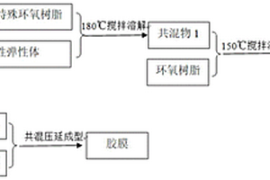 低模量高強度樹脂膠膜制備方法