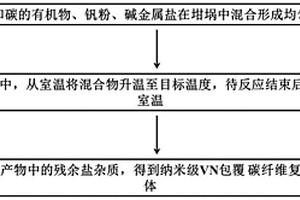 快速制備納米氮化釩包覆碳纖維復(fù)合陶瓷粉體的方法及其制品和應(yīng)用