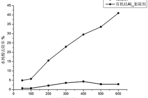 有機(jī)硅Al13絮凝劑及其制備方法和使用方法