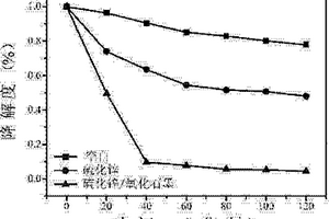 異質(zhì)結(jié)構(gòu)硫化鋅光催化劑的固相制備