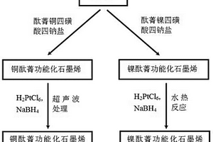 直接甲醇燃料電池金屬酞菁功能化石墨烯載Pt催化劑的制備方法