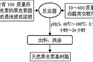 直接酸催化合成天然黑色素基樹脂的方法